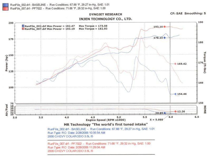 Injen 04-06 Colorado / Canyon 3.5L 5 Cyl. (incl. Diamond - PF7022P