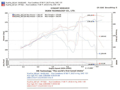 Injen 04-06 Colorado / Canyon 3.5L 5 Cyl. (incl. Diamond - PF7022P