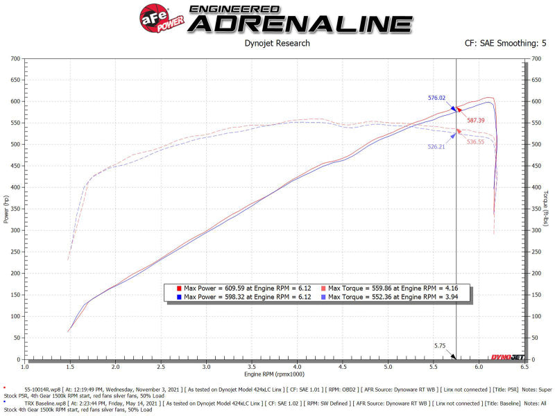 aFe Super Stock Pro 5R Induction System 2021 RAM 1500 - 55-10014RC