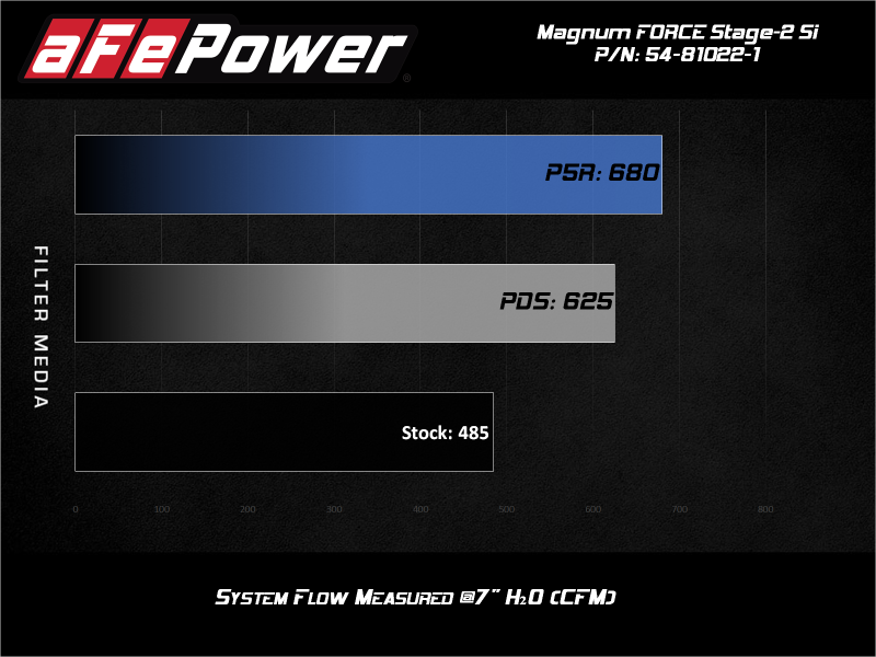 aFe MagnumForce Stage 2 Si Cold Intake System w/PDS 03-07 - 51-81022-1