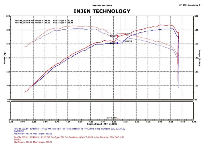 Injen 05-10 Chrysler 300C / 04-08 Dodge Magnum Wrinkle Black - PF5070WB