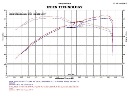 Injen 05-10 Chrysler 300C / 04-08 Dodge Magnum Wrinkle Black - PF5070WB