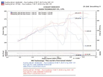 Injen 04-06 Colorado / Canyon 3.5L 5 Cyl. (incl. Diamond - PF7022P