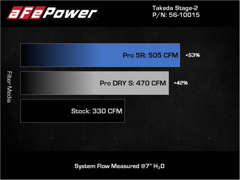 aFe Takeda Intakes Stage-2 AIS w/ Pro DRY S Media - 56-10015D