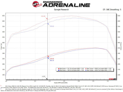 aFe 11-16 GM Silverado / Sierra 2500/3500HD (6.6L V8) MagnumFORCE - 54-13016D