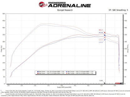 aFe Rapid Induction Cold Air Intake System w/Pro 5R Filter - 52-10010R-C-Dub Tech