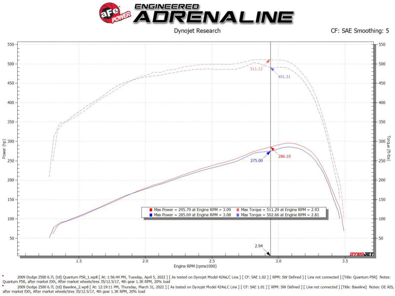 aFe 07-09 Ram 2500/3500 Cummins L6 6.7L (td)(Diesel) Quantum Cold - 53-10026R