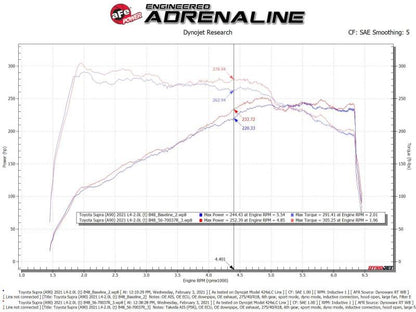 aFe Takeda Momentum Pro 5R Cold Air Intake System 2021 - 56-70037R