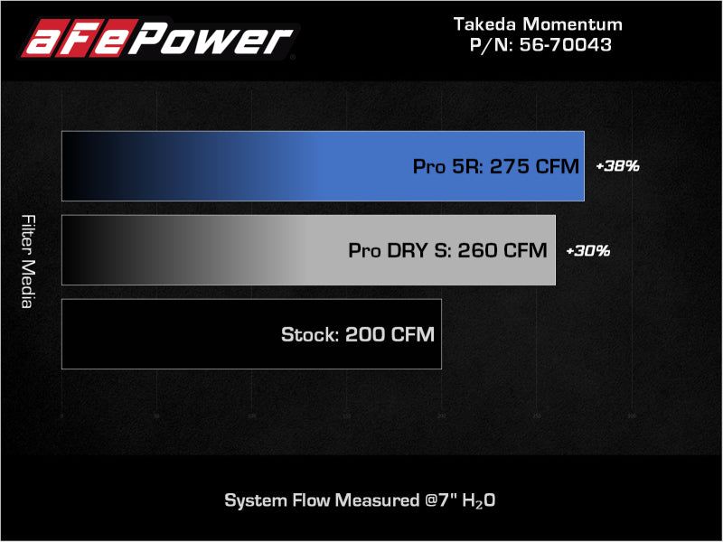 aFe Takeda Momentum Pro DRY S Cold Air Intake System - 56-70043D