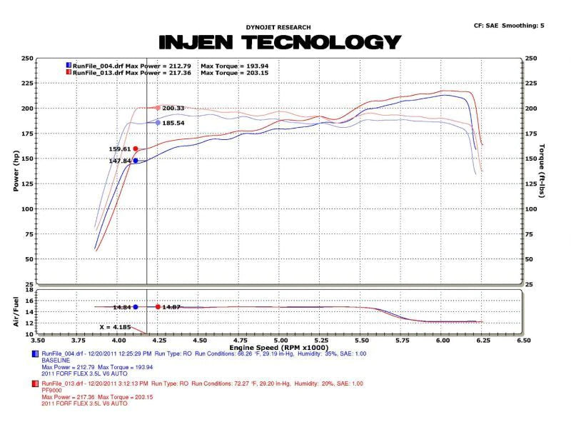 Injen 09-11 Ford Flex 3.5L V6 Power-Flow w/ Power Box - PF9065WB