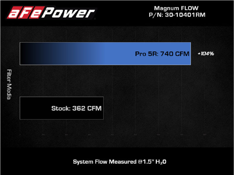 aFe Magnum FLOW Pro 5R Air Filter 21+ RAM 1500 - 30-10401RM