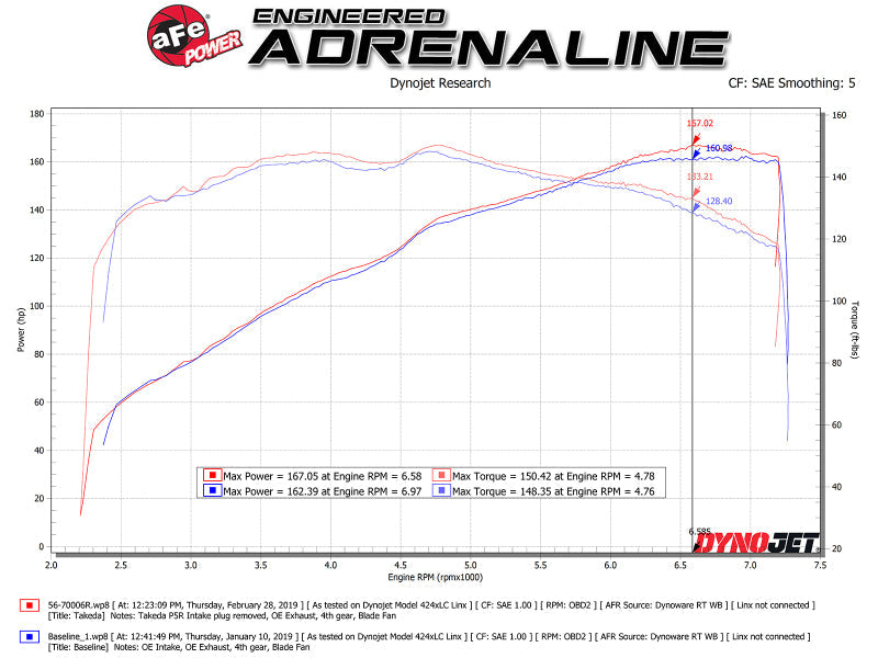 aFe Takeda Stage-2 Pro 5R CAIS 16-19 Mazda MX-5 Miata - 56-70006R