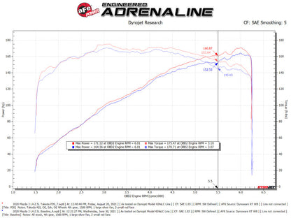 aFe Takeda Momentum Pro 5R Cold Air Intake System 19-21 - 56-70044D