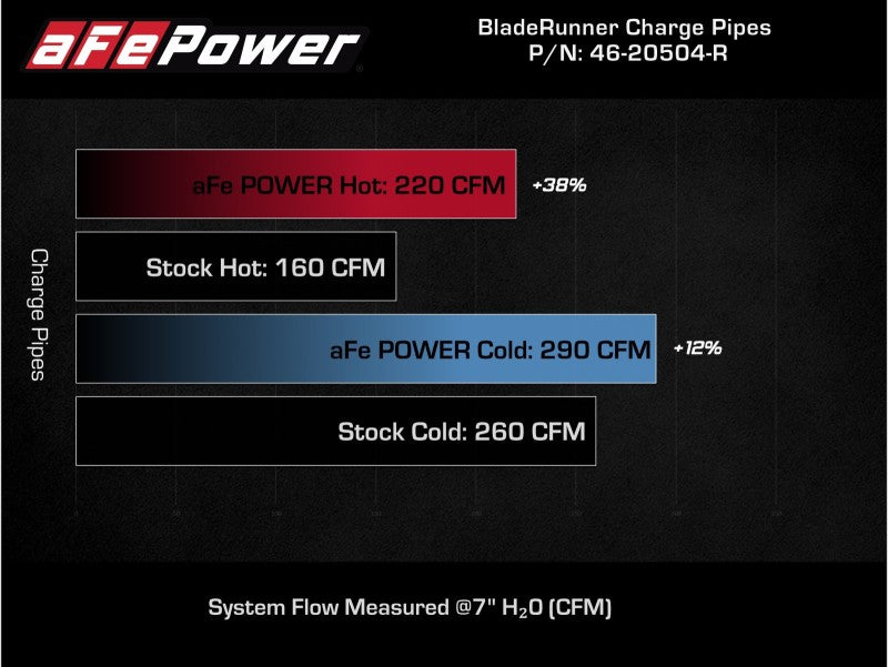 AFE 18-21 Kia Singer V6-3.3L BladeRunner Alum Hot/Cold Charge Pipe - 46-20504R-C-Dub Tech