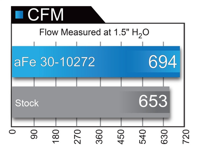 aFe MagnumFLOW OE Replacement Air Filter w/ Pro 5R Media - 30-10272-C-Dub Tech