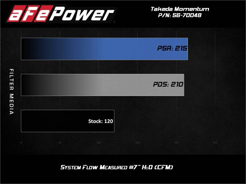 aFe Takeda Momentum Pro 5R Cold Air Intake System 14-19 - 56-70048R