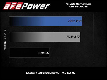 aFe Takeda Momentum Pro 5R Cold Air Intake System 14-19 - 56-70048R