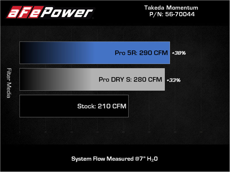 aFe Takeda Momentum Pro 5R Cold Air Intake System 19-21 - 56-70044D