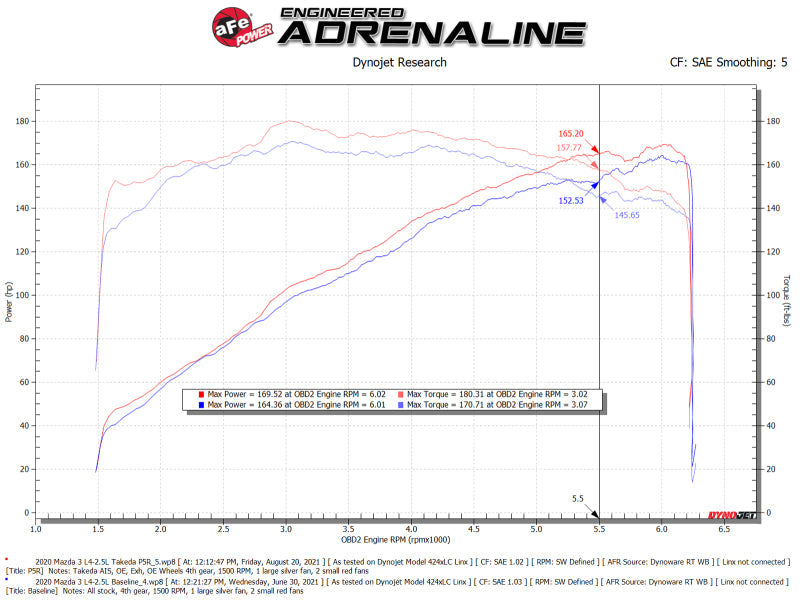 aFe Takeda Momentum Cold Air Intake System w/ Pro 5R - 56-70044R