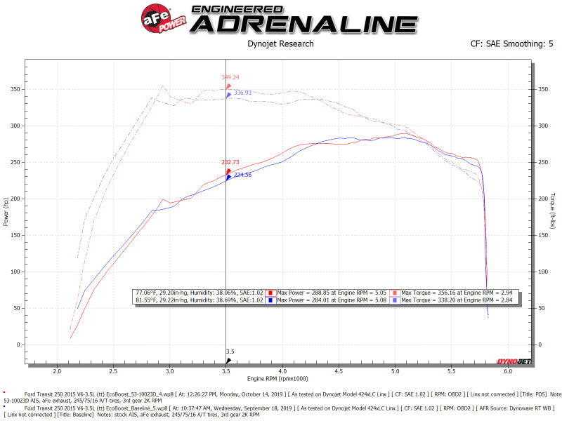 aFe QUANTUM Cold Air Intake System w/ Pro-Dry S Media - 53-10023D