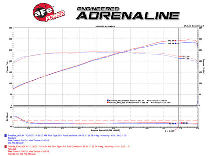 aFe Takeda 2-1/2in 304SS Cat-Back Exhaust Infiniti G37 08-13/Q60 14-15 - 49-36103-L-C-Dub Tech