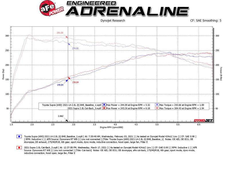 aFe POWER Takeda 2021 Toyota Supra 2.0L (t) 2.5in-3in 304 - 49-36050-B-C-Dub Tech