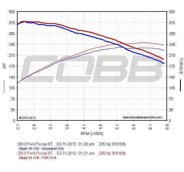 Cobb Stage 2 Package w/Accessport V3 - Focus ST 2013-2018