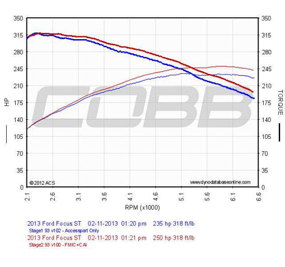 Cobb Stage 2 Package w/Accessport V3 - Focus ST 2013-2018