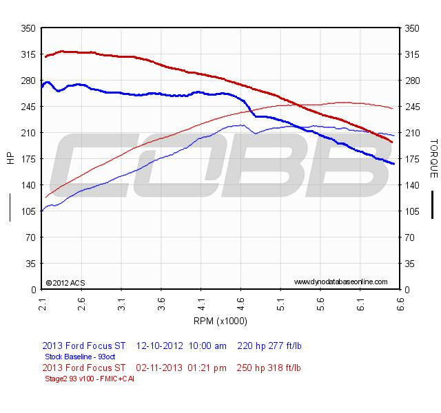 Cobb Stage 2 Package w/Accessport V3 - Focus ST 2013-2018