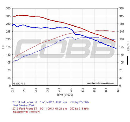 Cobb Stage 2 Package w/Accessport V3 - Focus ST 2013-2018
