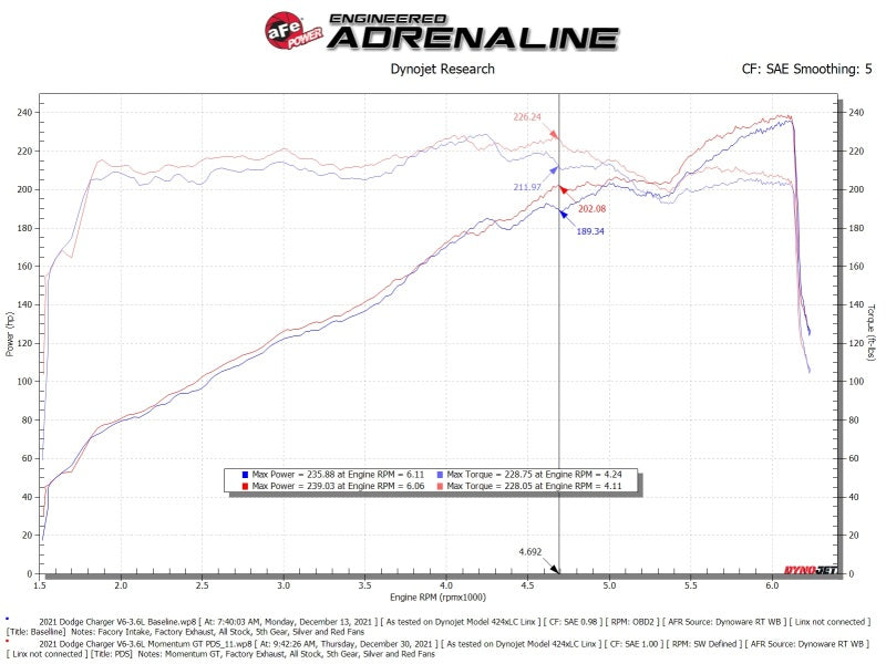 aFe Momentum GT Dry S Stage-2 Intake System 11-15 Dodge - 51-72201-R