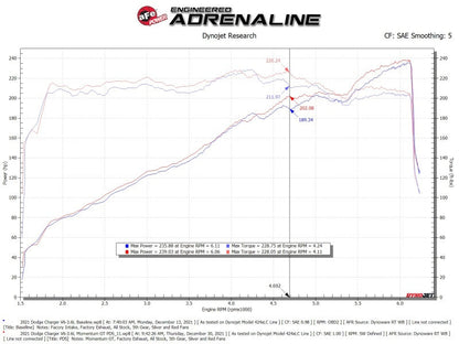 aFe Momentum GT Dry S Stage-2 Intake System 11-15 Dodge - 51-72201-R-C-Dub Tech