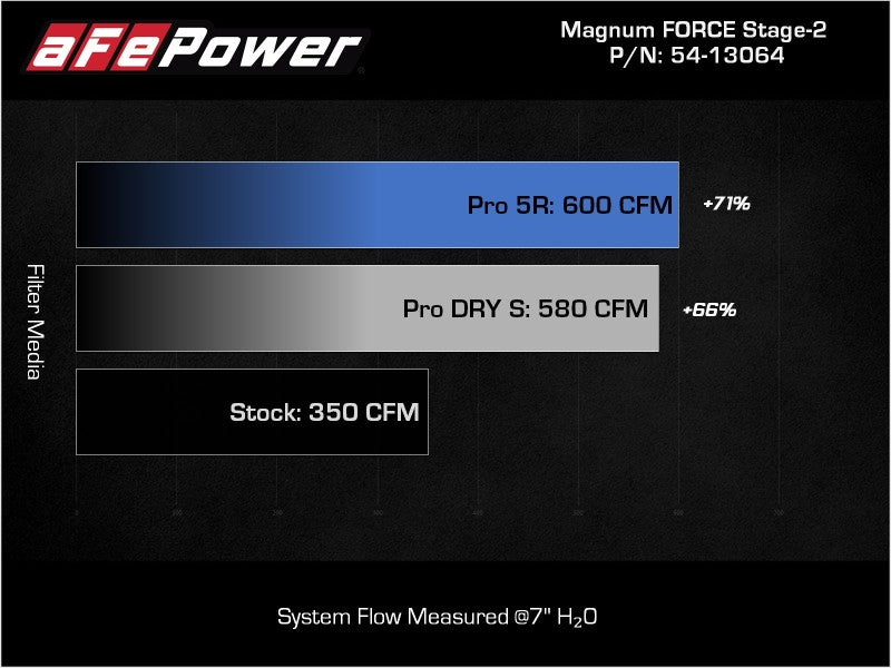 aFe 2021+ Ford F150 5.0L V8 MagnumFORCE Intake Stage-2 Pro - 54-13064D