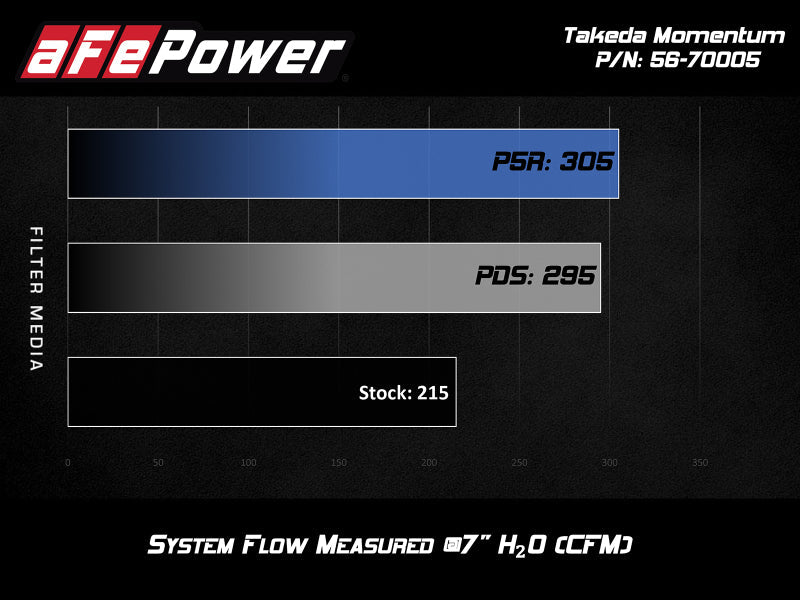 aFe Takeda Momentum Pro 5R Cold Air Intake System 17-20 - 56-70005R