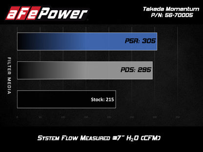 aFe Takeda Momentum Pro 5R Cold Air Intake System 17-20 - 56-70005R