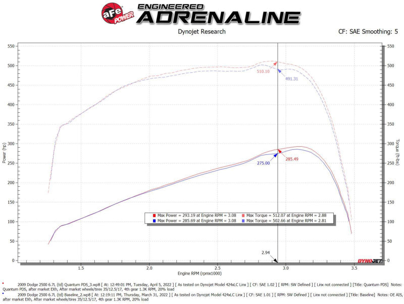 aFe 07-09 Ram 2500/3500 Cummins L6-6.7L (td) Quantum Cold Air - 53-10026D-C-Dub Tech