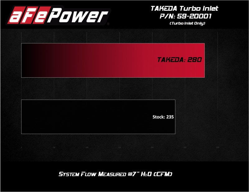 aFe 2019-2020 Hyundai Veloster N L4-2.0L (T) Takeda Turbo Inlet - 59-20001-C-Dub Tech