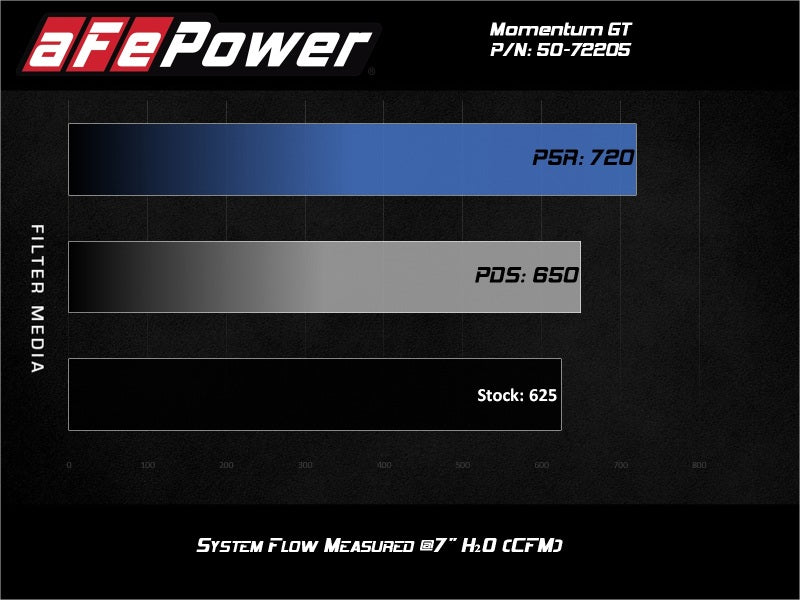 aFe Momentum GT 17-18 Dodge Charger/Challenger SRT Hellcat CAI(w/ Pro - 50-72205R-C-Dub Tech