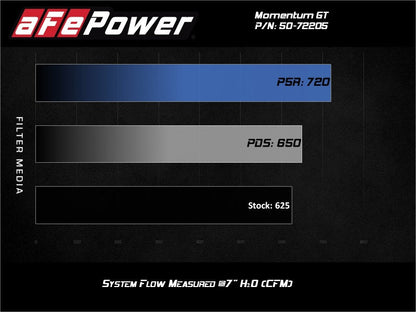 aFe Momentum GT 17-18 Dodge Charger/Challenger SRT Hellcat CAI(w/ Pro - 50-72205R-C-Dub Tech