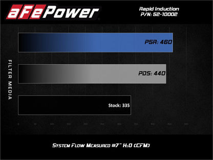 aFe Rapid Induction Cold Air Intake System w/Pro 5R Filter - 52-10002R