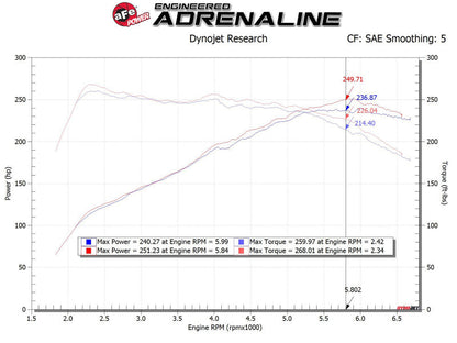 AFE Takeda 19-20 Hyundai Veloster N 2.0L (t) Momentum Cold - 56-70021DR-C-Dub Tech