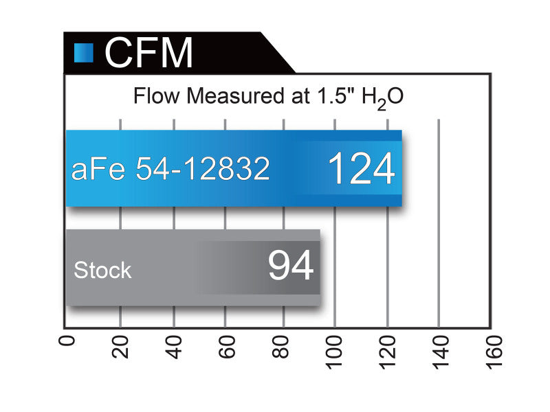 AFE Magnum FORCE Stage-2 Pro 5R Intake System GM Colorado/Canyon - 54-12832