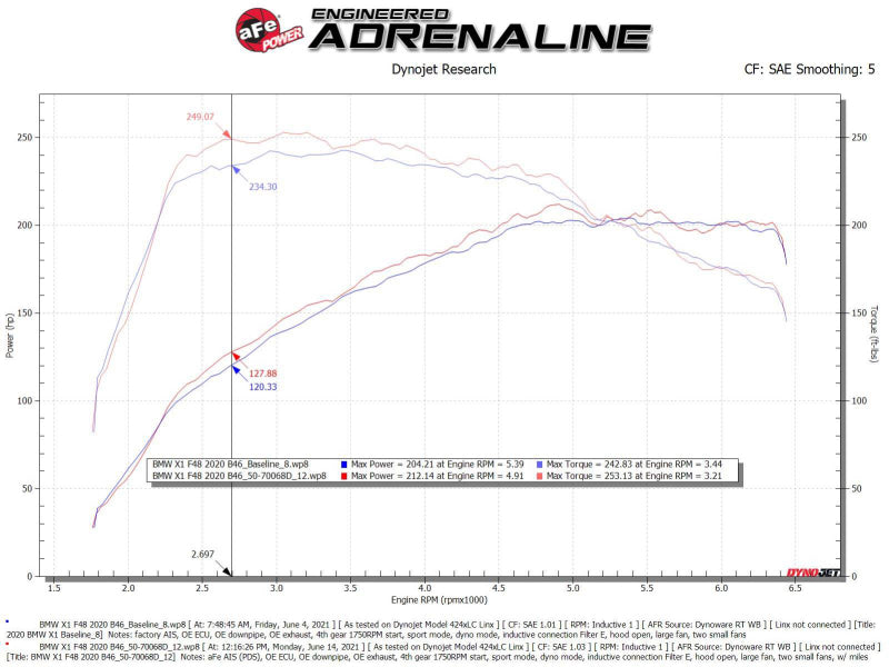 aFe 19-21 Mini Cooper S (F56) B46 L4 2L (t)Momentum - 50-70068D-C-Dub Tech