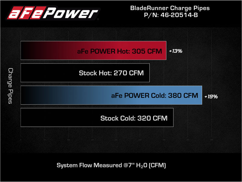 aFe BladeRunner 21-22 Ford F-150 Ecoboost V6-3.5L(tt) Aluminum Hot and - 46-20514-B-C-Dub Tech