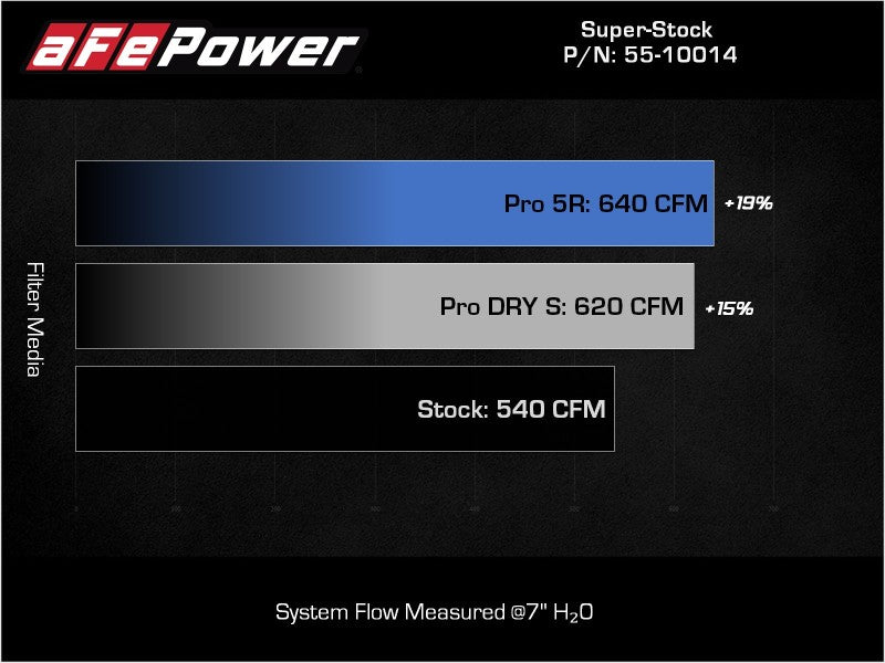 aFe Super Stock Pro 5R Induction System 2021 RAM 1500 - 55-10014RC