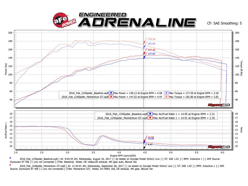 aFe Momentum GT Pro 5R Cold Air Intake System 17-18 - 54-76901-C-Dub Tech