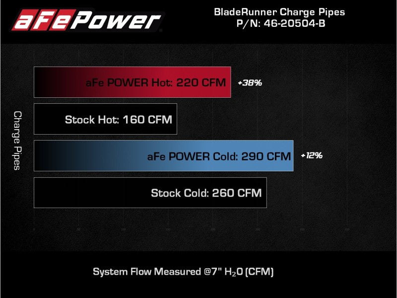 AFE 18-22 Kia Singer V6-3.3L BladeRunner Alum Hot/Cold Charge Pipe - 46-20504-B-C-Dub Tech