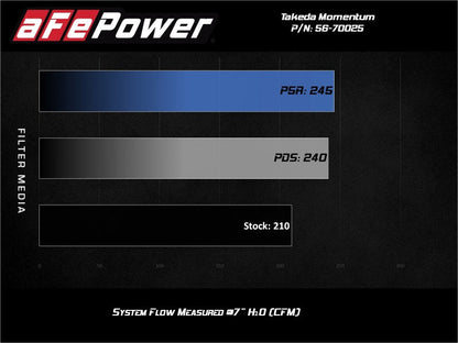 aFe Takeda Momentum Pro Dry S Cold Air Intake System - 56-70025D