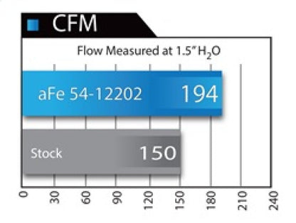 aFe MagnumFORCE Intake Stage-2 Pro 5R 12-15 BMW 335i (F30) - 54-12202