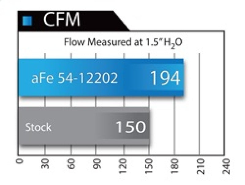 aFe MagnumFORCE Intakes Stage-2 Pro DRY S 12-15 BMW 335i - 51-12202-C-Dub Tech